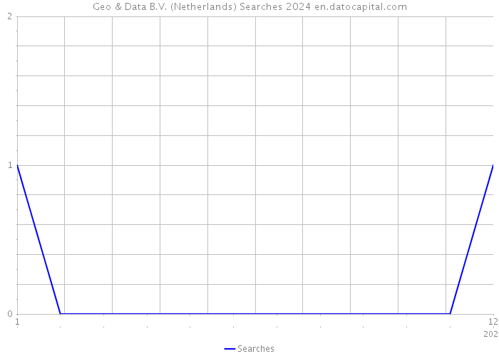 Geo & Data B.V. (Netherlands) Searches 2024 