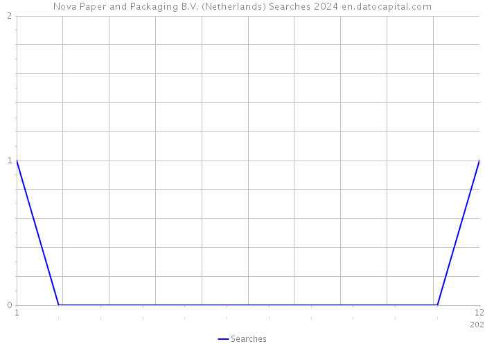 Nova Paper and Packaging B.V. (Netherlands) Searches 2024 