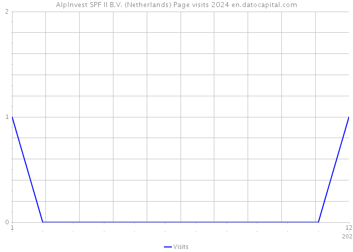 AlpInvest SPF II B.V. (Netherlands) Page visits 2024 