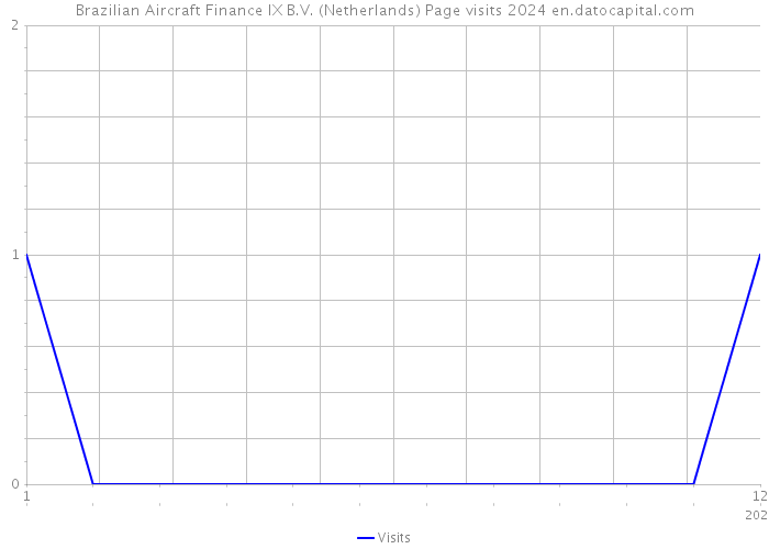 Brazilian Aircraft Finance IX B.V. (Netherlands) Page visits 2024 
