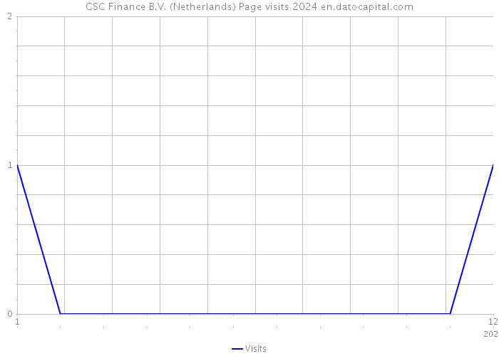 CSC Finance B.V. (Netherlands) Page visits 2024 