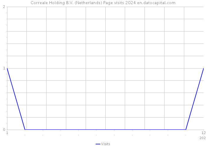 Correale Holding B.V. (Netherlands) Page visits 2024 
