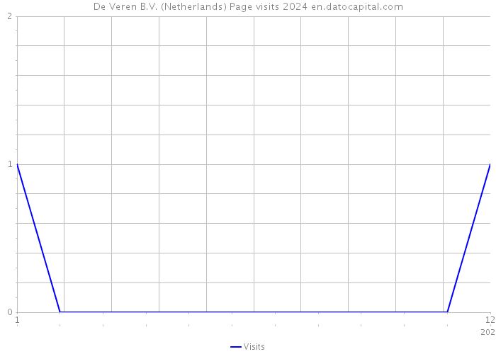 De Veren B.V. (Netherlands) Page visits 2024 