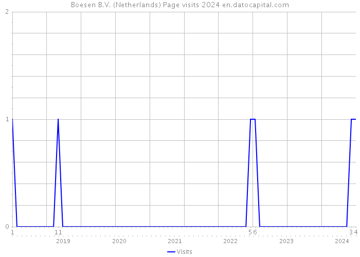 Boesen B.V. (Netherlands) Page visits 2024 