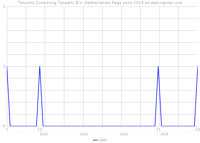 Terpstra Zonwering Tynaarlo B.V. (Netherlands) Page visits 2024 