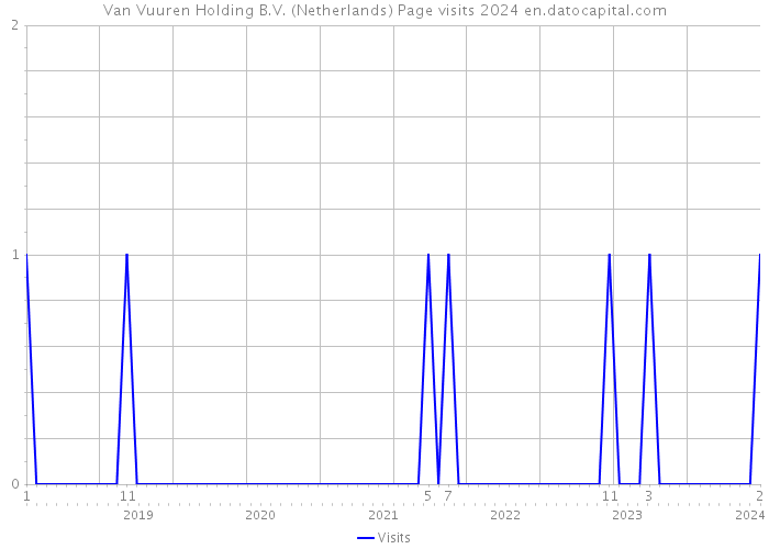 Van Vuuren Holding B.V. (Netherlands) Page visits 2024 