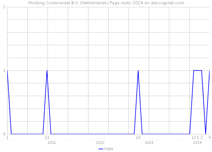 Holding Continental B.V. (Netherlands) Page visits 2024 