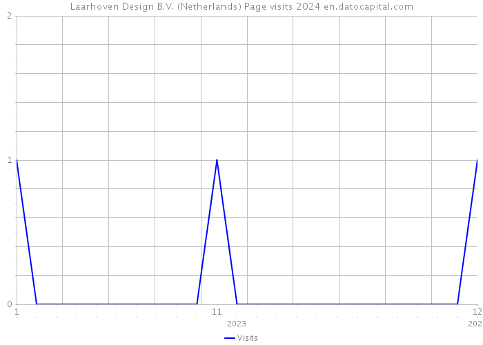 Laarhoven Design B.V. (Netherlands) Page visits 2024 