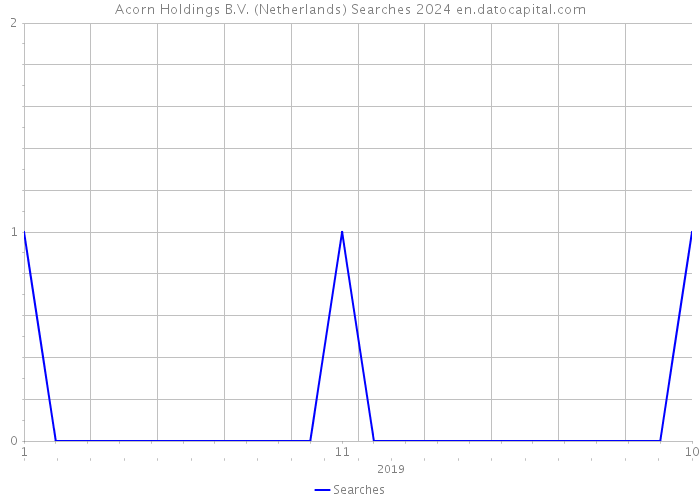 Acorn Holdings B.V. (Netherlands) Searches 2024 