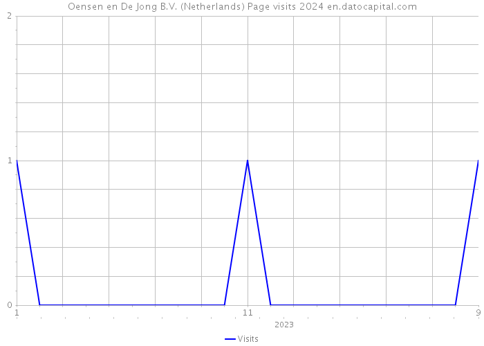 Oensen en De Jong B.V. (Netherlands) Page visits 2024 