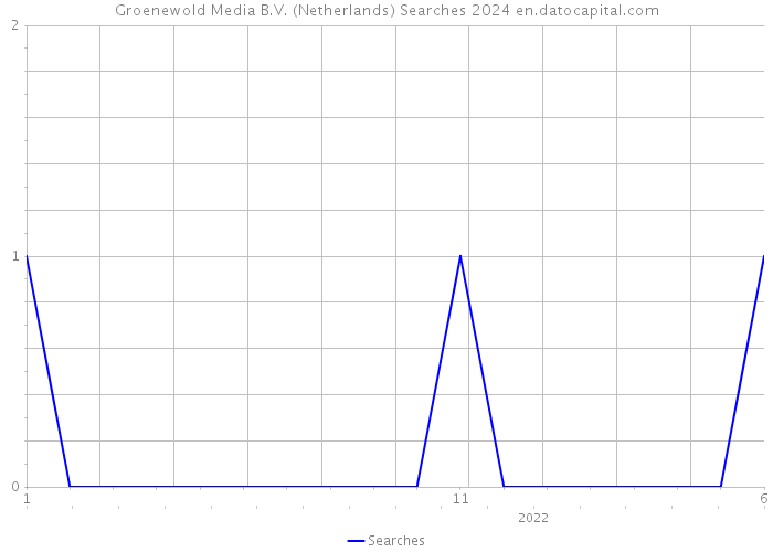 Groenewold Media B.V. (Netherlands) Searches 2024 