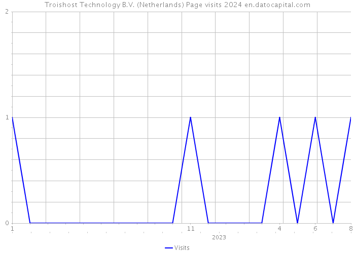 Troishost Technology B.V. (Netherlands) Page visits 2024 
