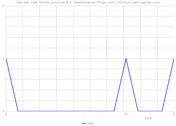 Van der Valk Hotels Junioren B.V. (Netherlands) Page visits 2024 