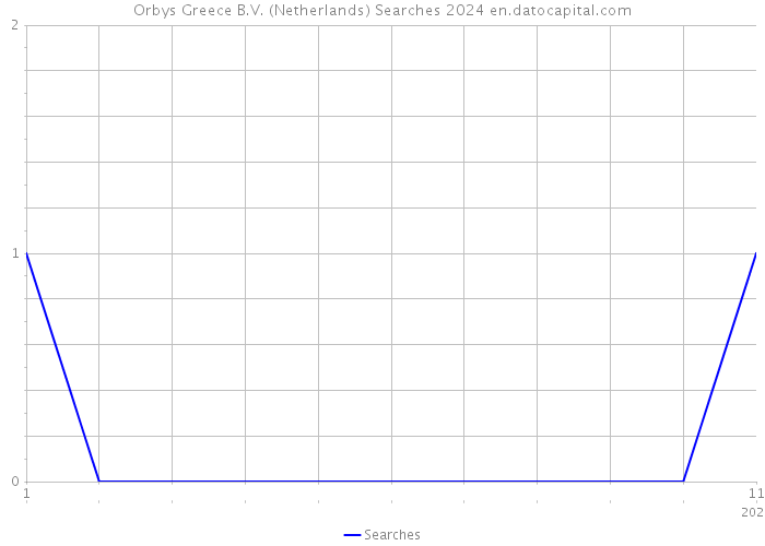 Orbys Greece B.V. (Netherlands) Searches 2024 