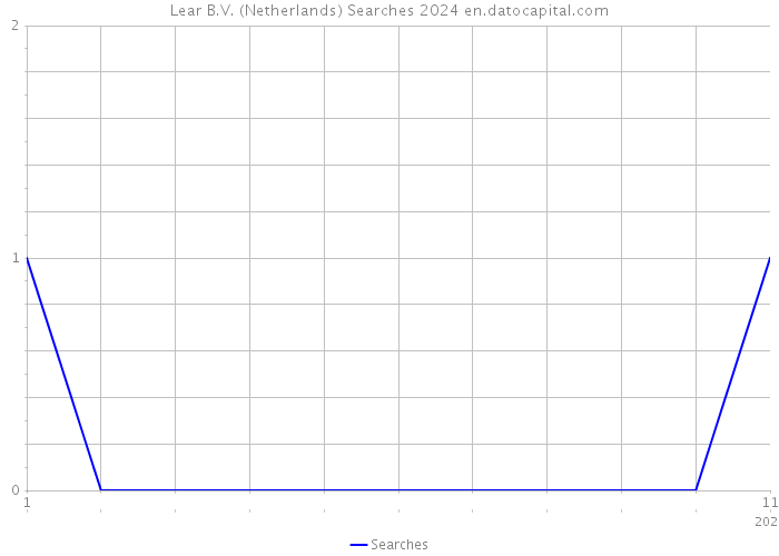 Lear B.V. (Netherlands) Searches 2024 