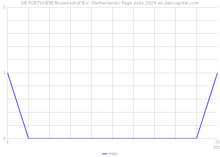 DE PORTUGESE Bouwbedrijf B.V. (Netherlands) Page visits 2024 