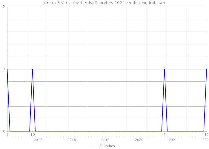 Aneto B.V. (Netherlands) Searches 2024 