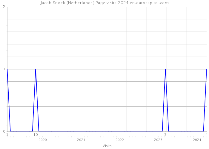 Jacob Snoek (Netherlands) Page visits 2024 