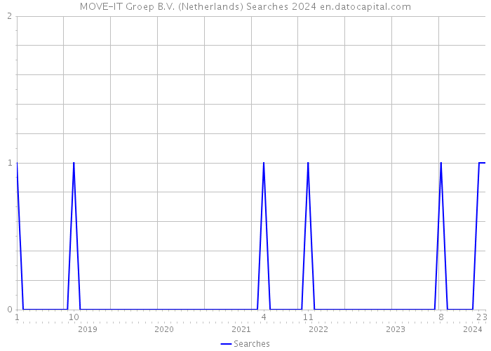 MOVE-IT Groep B.V. (Netherlands) Searches 2024 