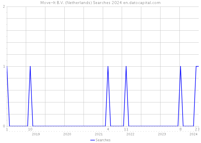 Move-It B.V. (Netherlands) Searches 2024 