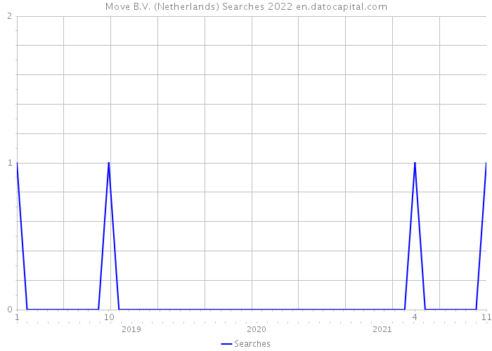 Move B.V. (Netherlands) Searches 2022 