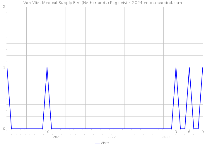 Van Vliet Medical Supply B.V. (Netherlands) Page visits 2024 