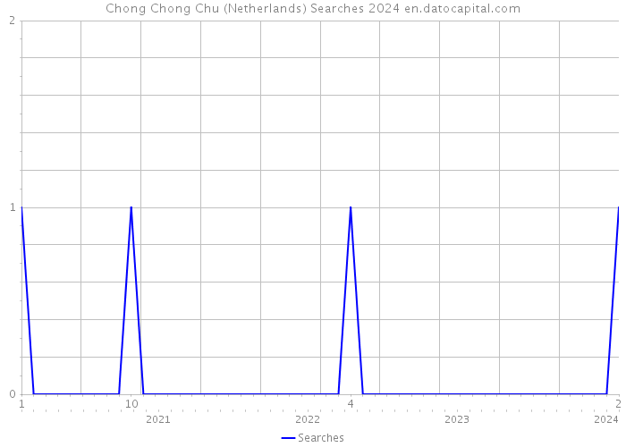 Chong Chong Chu (Netherlands) Searches 2024 