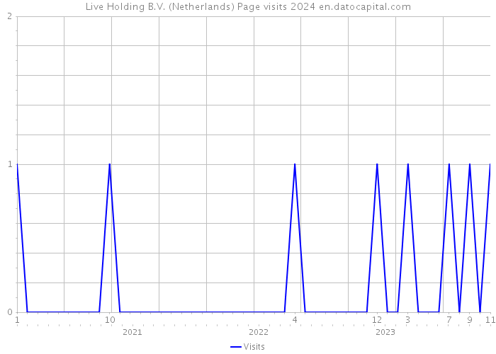 Live Holding B.V. (Netherlands) Page visits 2024 