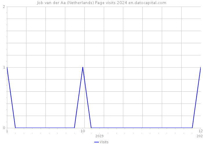 Job van der Aa (Netherlands) Page visits 2024 