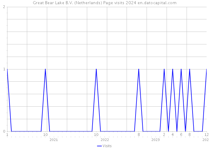 Great Bear Lake B.V. (Netherlands) Page visits 2024 
