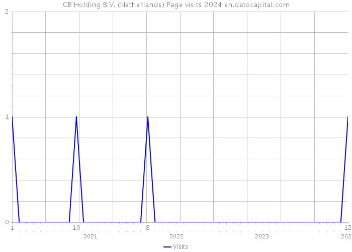 CB Holding B.V. (Netherlands) Page visits 2024 