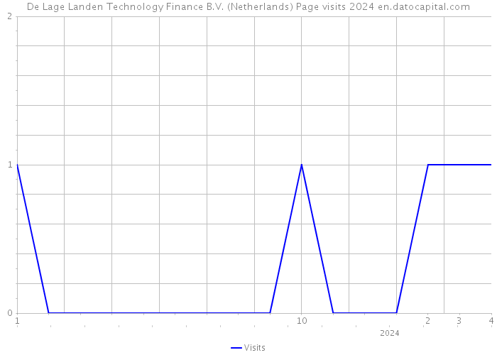 De Lage Landen Technology Finance B.V. (Netherlands) Page visits 2024 