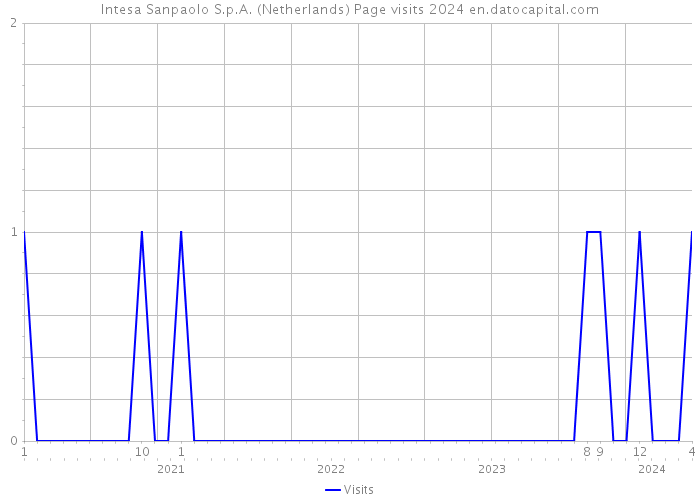 Intesa Sanpaolo S.p.A. (Netherlands) Page visits 2024 