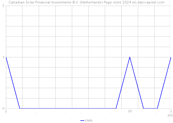 Canadian Solar Financial Investments B.V. (Netherlands) Page visits 2024 