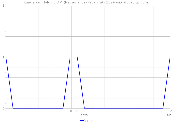 Langelaan Holding B.V. (Netherlands) Page visits 2024 