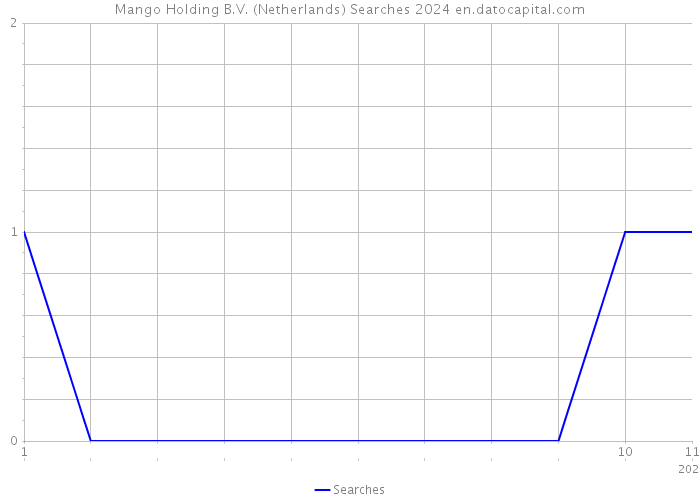 Mango Holding B.V. (Netherlands) Searches 2024 