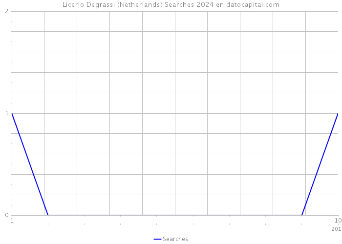 Licerio Degrassi (Netherlands) Searches 2024 