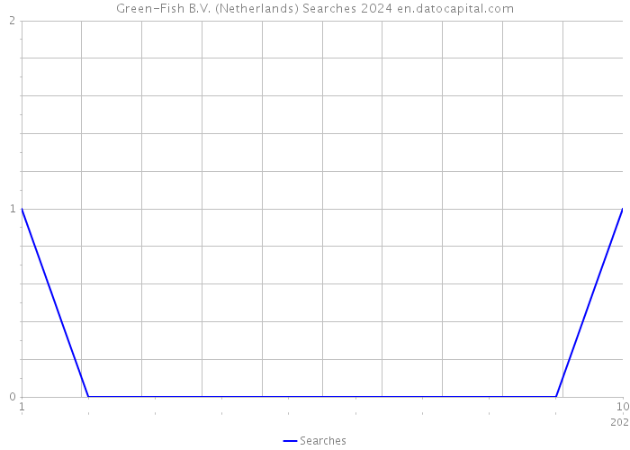 Green-Fish B.V. (Netherlands) Searches 2024 