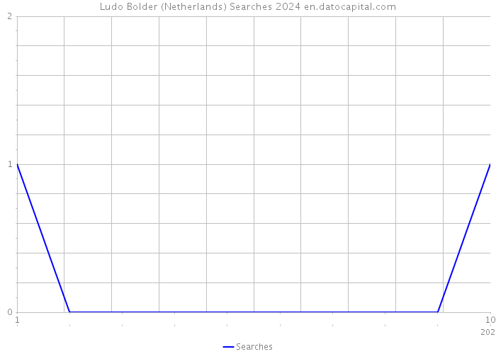 Ludo Bolder (Netherlands) Searches 2024 