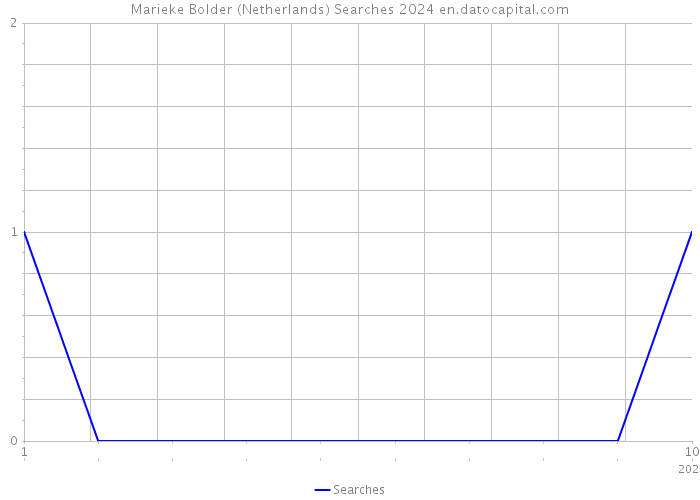 Marieke Bolder (Netherlands) Searches 2024 