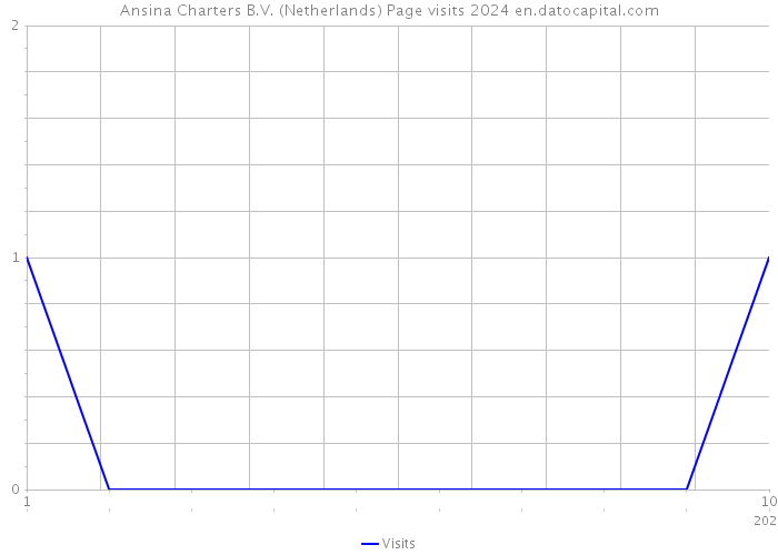 Ansina Charters B.V. (Netherlands) Page visits 2024 