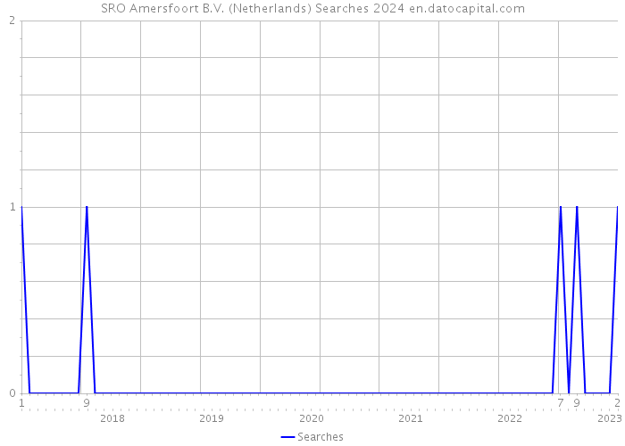 SRO Amersfoort B.V. (Netherlands) Searches 2024 