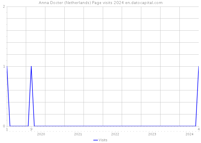 Anna Docter (Netherlands) Page visits 2024 