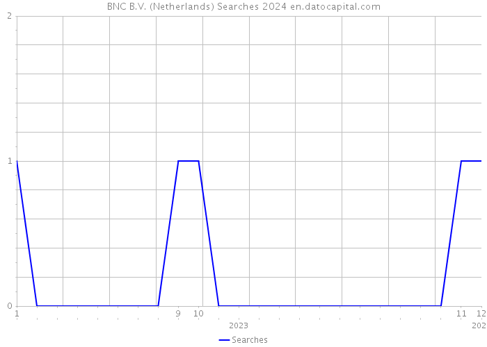 BNC B.V. (Netherlands) Searches 2024 