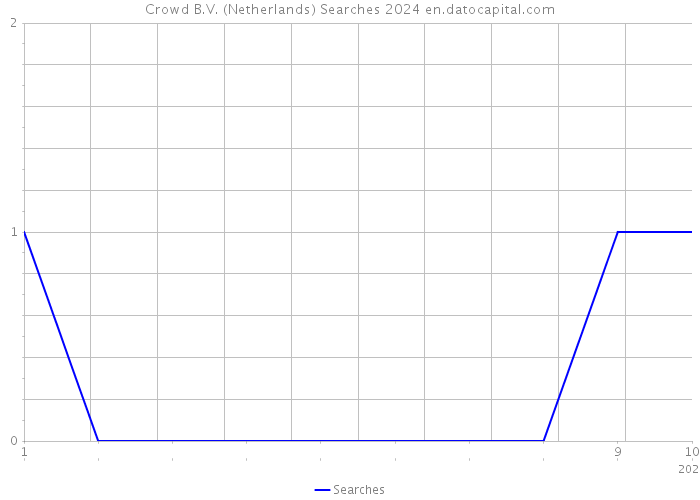 Crowd B.V. (Netherlands) Searches 2024 