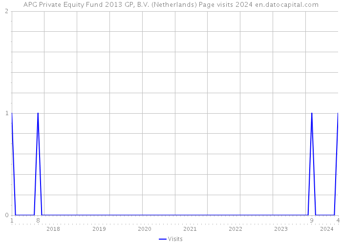 APG Private Equity Fund 2013 GP, B.V. (Netherlands) Page visits 2024 
