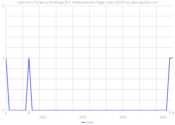 Getronics Finance Holdings B.V. (Netherlands) Page visits 2024 