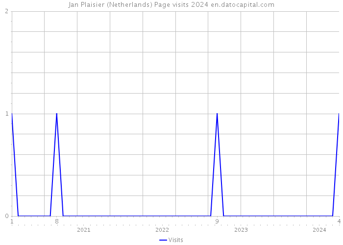 Jan Plaisier (Netherlands) Page visits 2024 