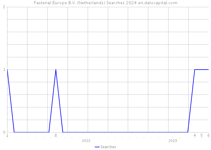 Fastenal Europe B.V. (Netherlands) Searches 2024 