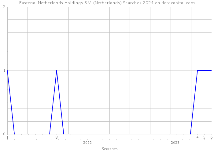 Fastenal Netherlands Holdings B.V. (Netherlands) Searches 2024 